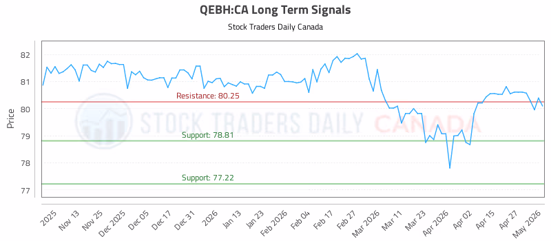 Stock Chart for QEBH:CA