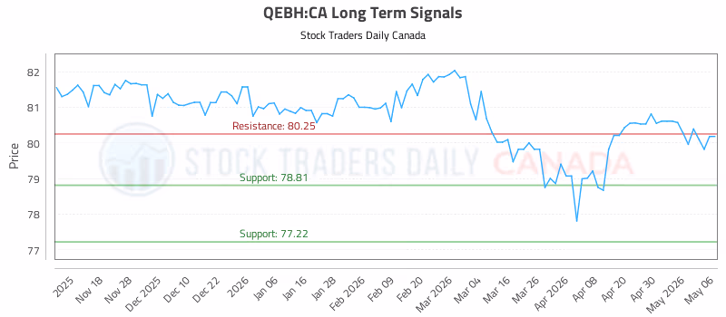 Stock Chart for QEBH:CA