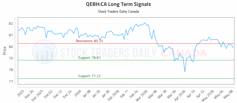 Stock Chart for QEBH:CA