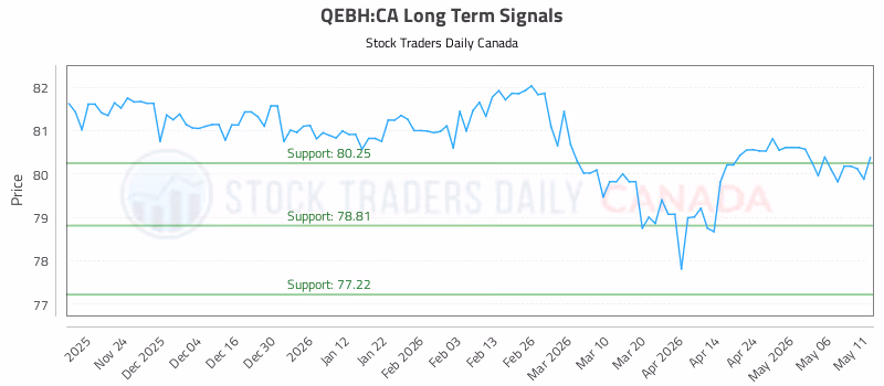 Stock Chart for QEBH:CA