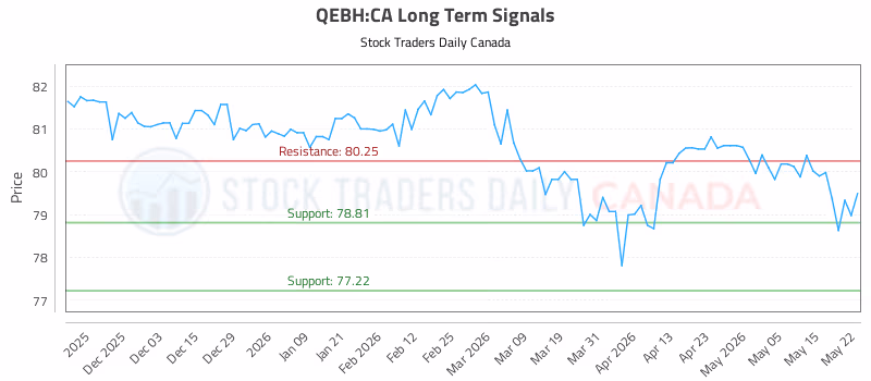 Stock Chart for QEBH:CA