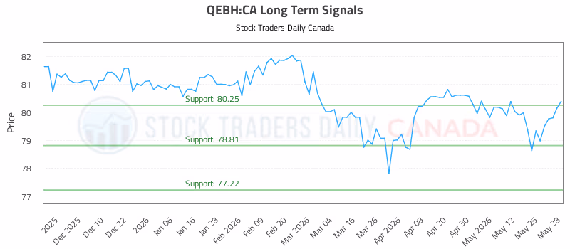 Stock Chart for QEBH:CA