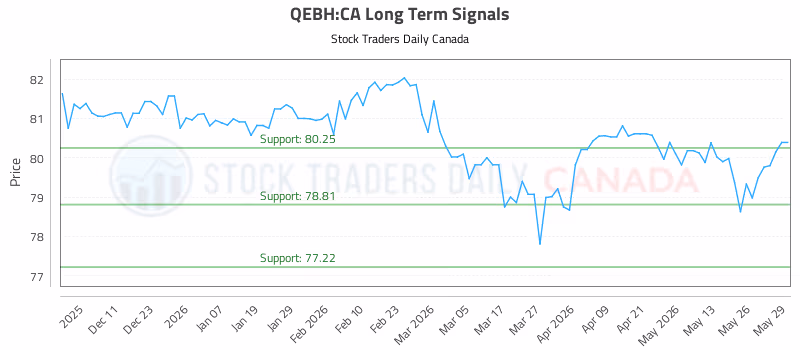 Stock Chart for QEBH:CA