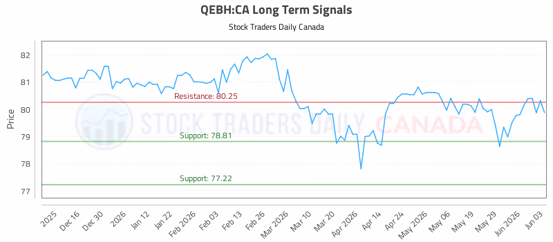 Stock Chart for QEBH:CA