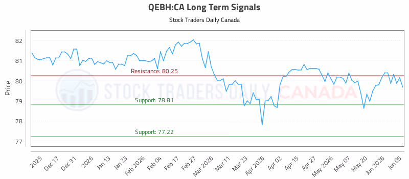 Stock Chart for QEBH:CA