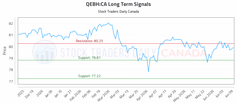 Stock Chart for QEBH:CA
