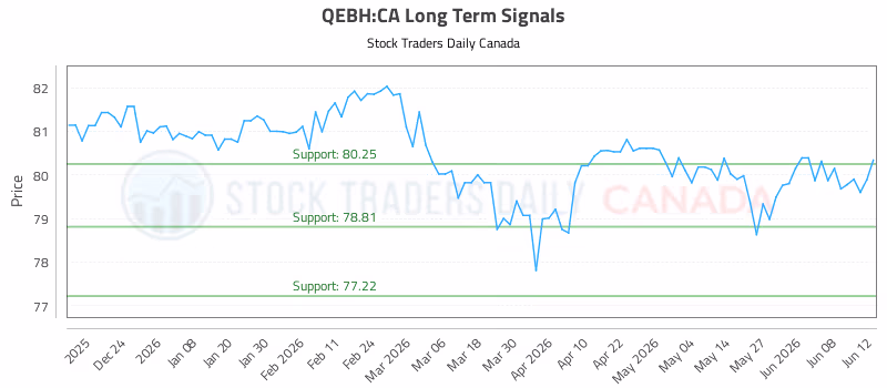 Stock Chart for QEBH:CA