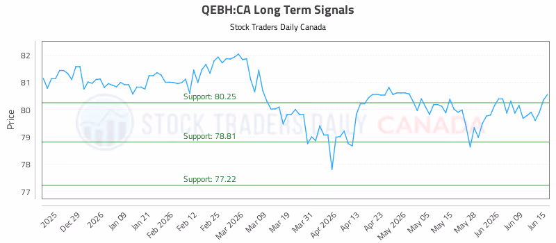 Stock Chart for QEBH:CA