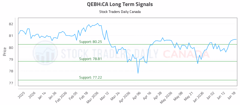 Stock Chart for QEBH:CA