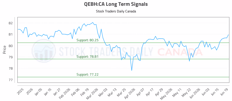 Stock Chart for QEBH:CA