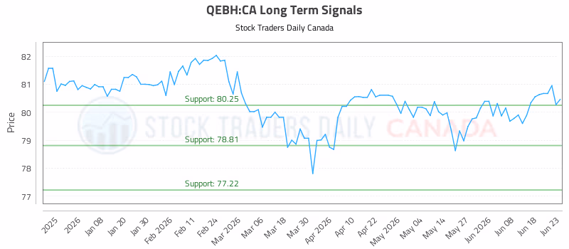 Stock Chart for QEBH:CA
