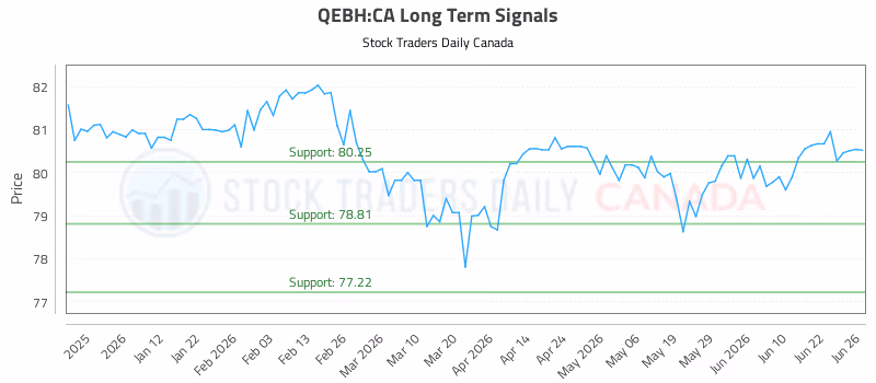 Stock Chart for QEBH:CA