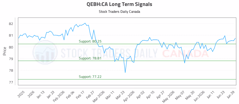 Stock Chart for QEBH:CA