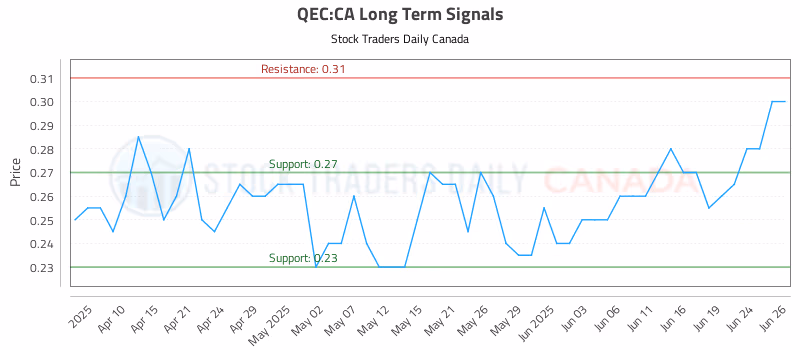 Stock Chart for QEC:CA