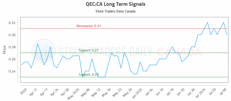 Stock Chart for QEC:CA