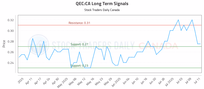 Stock Chart for QEC:CA