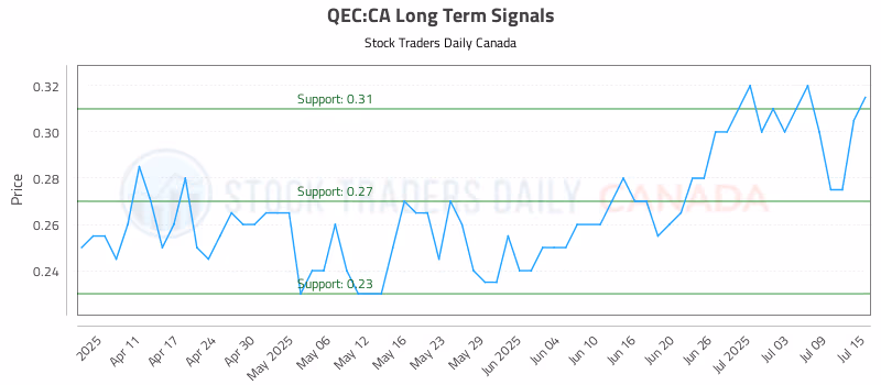 Stock Chart for QEC:CA