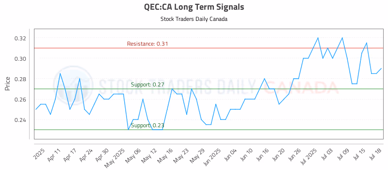 Stock Chart for QEC:CA