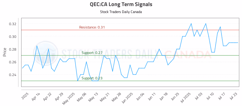 Stock Chart for QEC:CA