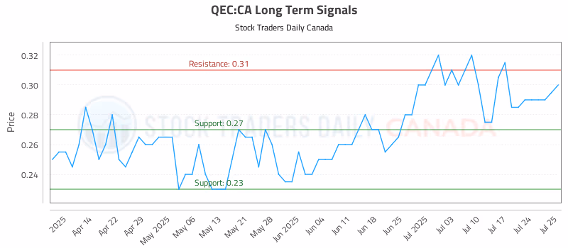 Stock Chart for QEC:CA