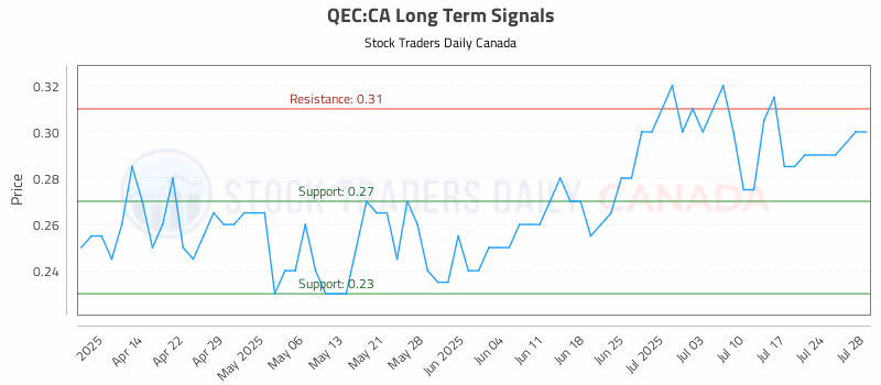 Stock Chart for QEC:CA