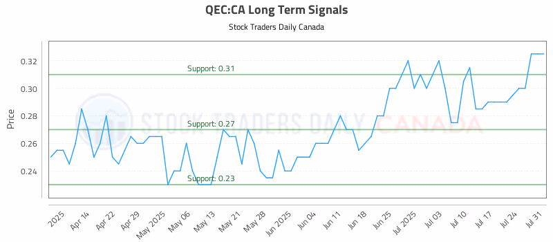 Stock Chart for QEC:CA