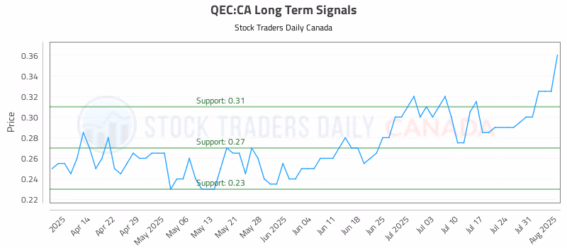 Stock Chart for QEC:CA