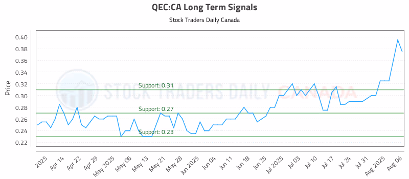 Stock Chart for QEC:CA