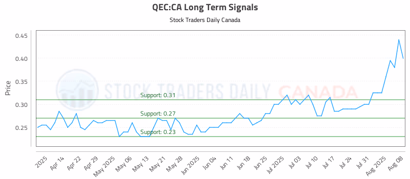 Stock Chart for QEC:CA
