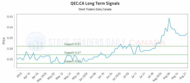 Stock Chart for QEC:CA