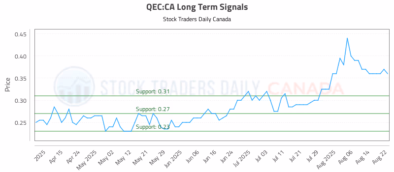 Stock Chart for QEC:CA