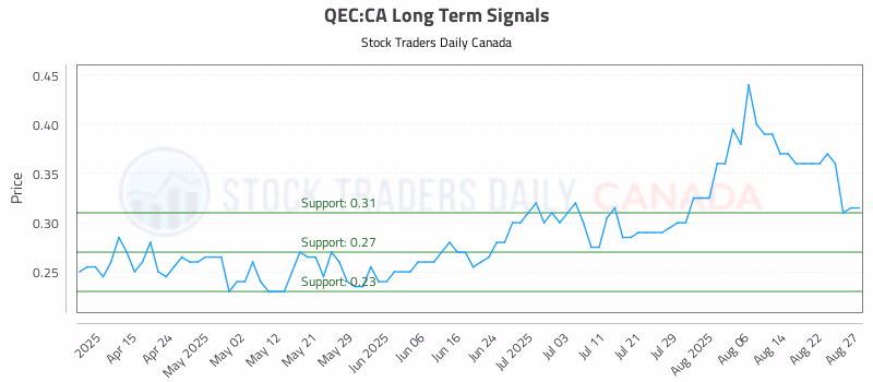 Stock Chart for QEC:CA