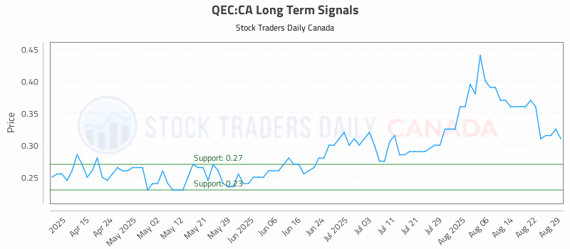 Stock Chart for QEC:CA