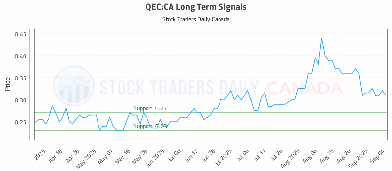 Stock Chart for QEC:CA