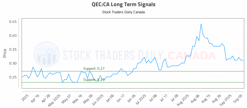 Stock Chart for QEC:CA