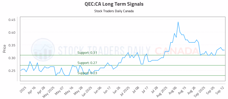 Stock Chart for QEC:CA