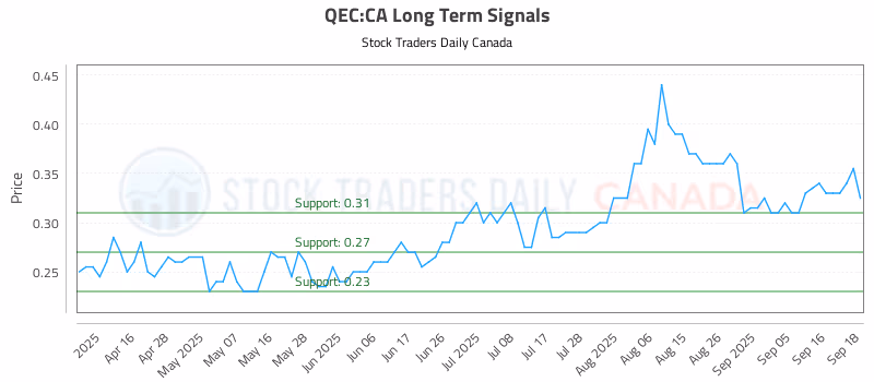 Stock Chart for QEC:CA