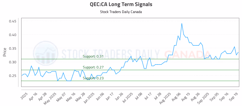 Stock Chart for QEC:CA