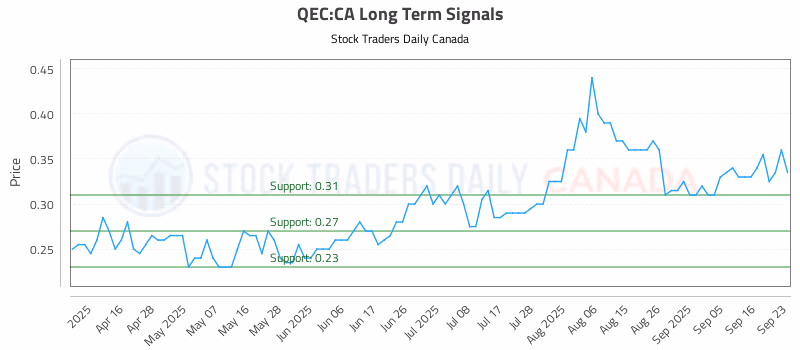 Stock Chart for QEC:CA