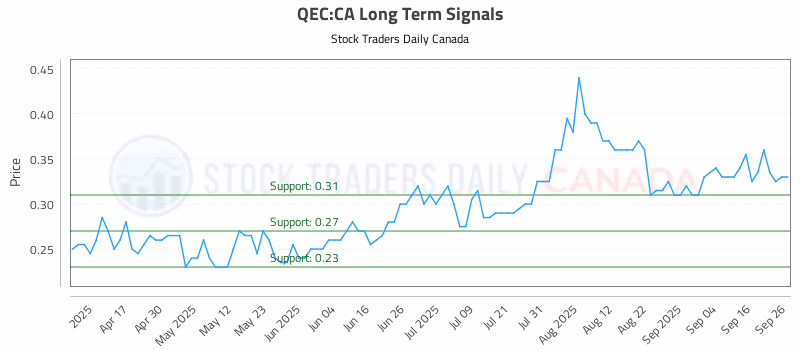 Stock Chart for QEC:CA