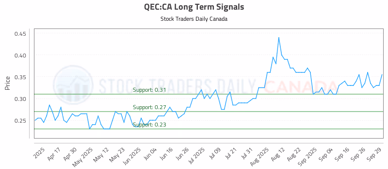 Stock Chart for QEC:CA