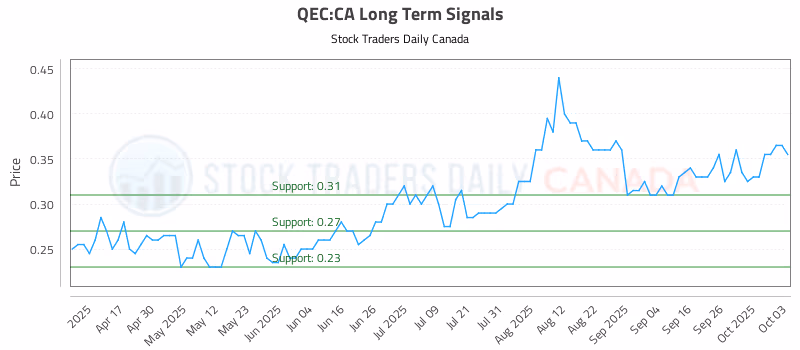 Stock Chart for QEC:CA