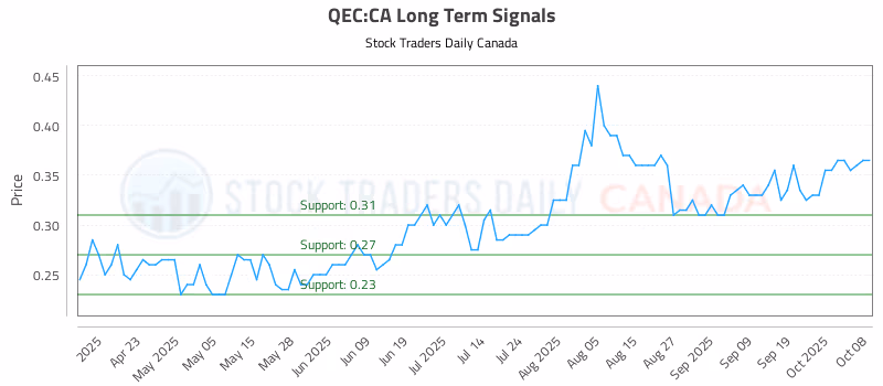 Stock Chart for QEC:CA