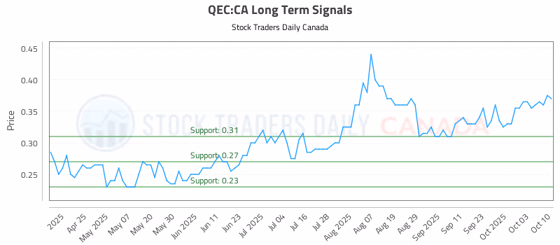 Stock Chart for QEC:CA