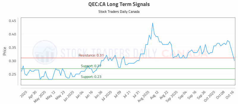 Stock Chart for QEC:CA