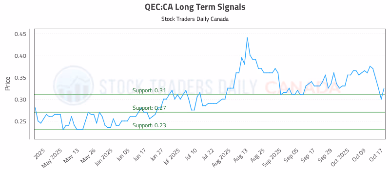 Stock Chart for QEC:CA