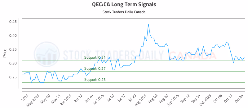Stock Chart for QEC:CA