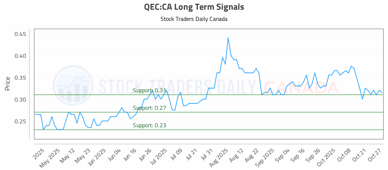 Stock Chart for QEC:CA