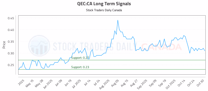 Stock Chart for QEC:CA