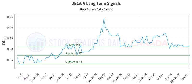 Stock Chart for QEC:CA